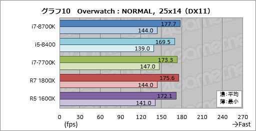 Core I7 8700k Core I5 8400 レビュー 第8世代coreのデスクトップpc向け6コアモデルはどれだけ速いのか