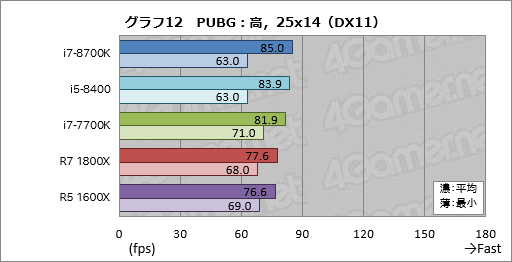 Core i7-8700K」「Core i5-8400」レビュー。第8世代Coreのデスクトップ