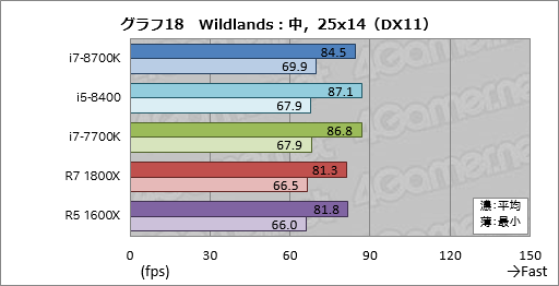 Core i7-8700K」「Core i5-8400」レビュー。第8世代Coreのデスクトップ