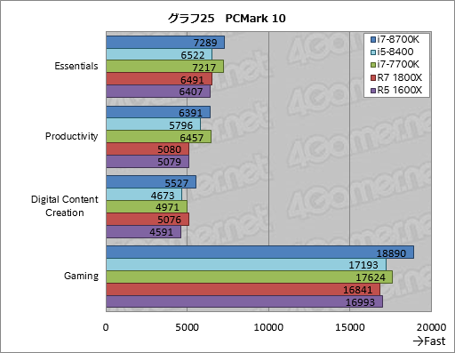 Core i7-8700K」「Core i5-8400」レビュー。第8世代Coreのデスクトップ