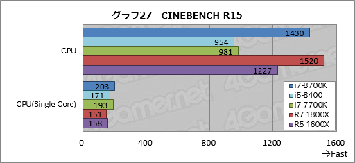 Core I7 8700k Core I5 8400 レビュー 第8世代coreのデスクトップpc向け6コアモデルはどれだけ速いのか