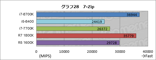 Core I7 8700k Core I5 8400 レビュー 第8世代coreのデスクトップpc向け6コアモデルはどれだけ速いのか