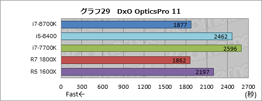 画像ギャラリー No.039のサムネイル画像 / 「Core i7-8700K」「Core i5-8400」レビュー。第8世代CoreのデスクトップPC向け6コアモデルはどれだけ速いのか