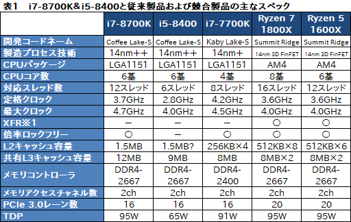 Core i7-8700K」「Core i5-8400」レビュー。第8世代Coreのデスクトップ 