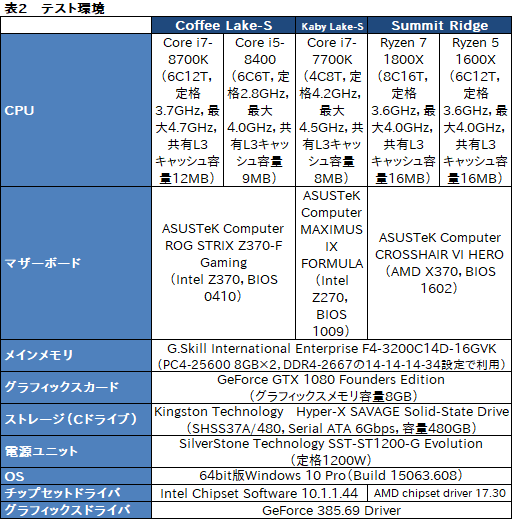 Core i7-8700K」「Core i5-8400」レビュー後編。Coffee Lake-Sは「6