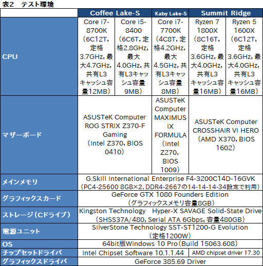  No.010Υͥ / Core i7-8700KסCore i5-8400ץӥ塼ԡCoffee Lake-Sϡ6Kaby Lake-SפʤΤ
