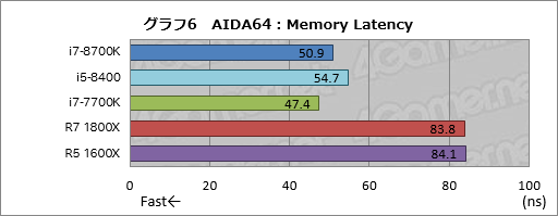 画像ギャラリー No.016のサムネイル画像 / 「Core i7-8700K」「Core i5-8400」レビュー後編。Coffee Lake-Sは「6コア版Kaby Lake-S」なのか?