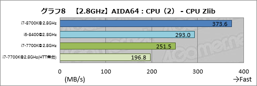 画像ギャラリー No.018のサムネイル画像 / 「Core i7-8700K」「Core i5-8400」レビュー後編。Coffee Lake-Sは「6コア版Kaby Lake-S」なのか?