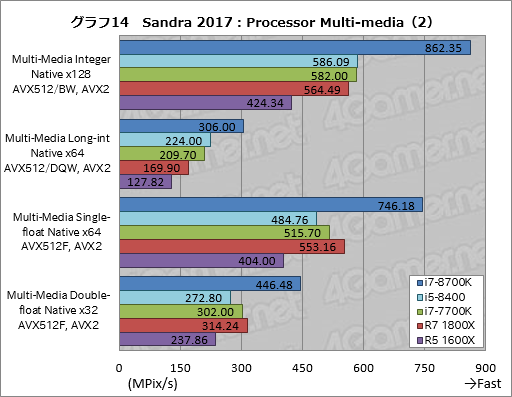 画像ギャラリー No.024のサムネイル画像 / 「Core i7-8700K」「Core i5-8400」レビュー後編。Coffee Lake-Sは「6コア版Kaby Lake-S」なのか?