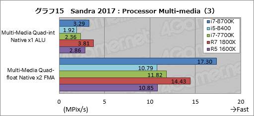 画像ギャラリー No.025のサムネイル画像 / 「Core i7-8700K」「Core i5-8400」レビュー後編。Coffee Lake-Sは「6コア版Kaby Lake-S」なのか?