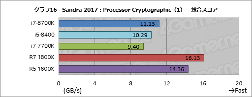 画像ギャラリー No.026のサムネイル画像 / 「Core i7-8700K」「Core i5-8400」レビュー後編。Coffee Lake-Sは「6コア版Kaby Lake-S」なのか?