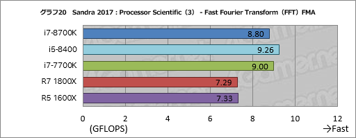画像ギャラリー No.030のサムネイル画像 / 「Core i7-8700K」「Core i5-8400」レビュー後編。Coffee Lake-Sは「6コア版Kaby Lake-S」なのか?
