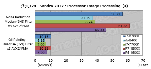 画像ギャラリー No.034のサムネイル画像 / 「Core i7-8700K」「Core i5-8400」レビュー後編。Coffee Lake-Sは「6コア版Kaby Lake-S」なのか?