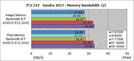 画像ギャラリー No.037のサムネイル画像 / 「Core i7-8700K」「Core i5-8400」レビュー後編。Coffee Lake-Sは「6コア版Kaby Lake-S」なのか?