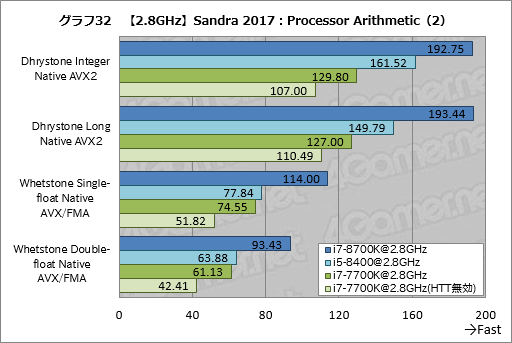 画像ギャラリー No.042のサムネイル画像 / 「Core i7-8700K」「Core i5-8400」レビュー後編。Coffee Lake-Sは「6コア版Kaby Lake-S」なのか?