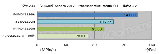 画像ギャラリー No.043のサムネイル画像 / 「Core i7-8700K」「Core i5-8400」レビュー後編。Coffee Lake-Sは「6コア版Kaby Lake-S」なのか?