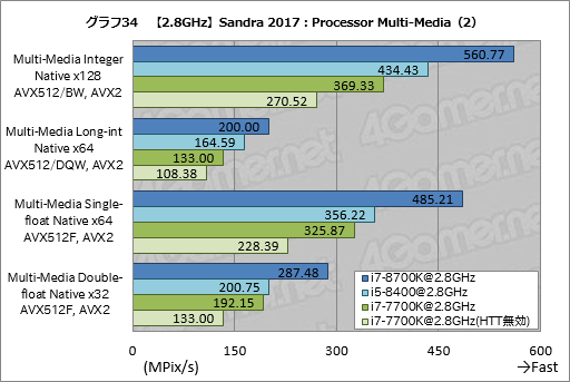 画像ギャラリー No.044のサムネイル画像 / 「Core i7-8700K」「Core i5-8400」レビュー後編。Coffee Lake-Sは「6コア版Kaby Lake-S」なのか?