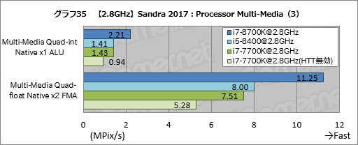 画像ギャラリー No.045のサムネイル画像 / 「Core i7-8700K」「Core i5-8400」レビュー後編。Coffee Lake-Sは「6コア版Kaby Lake-S」なのか?