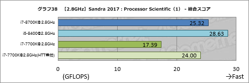 画像ギャラリー No.048のサムネイル画像 / 「Core i7-8700K」「Core i5-8400」レビュー後編。Coffee Lake-Sは「6コア版Kaby Lake-S」なのか?