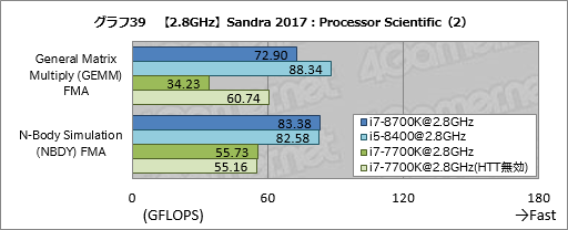 画像ギャラリー No.049のサムネイル画像 / 「Core i7-8700K」「Core i5-8400」レビュー後編。Coffee Lake-Sは「6コア版Kaby Lake-S」なのか?