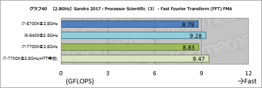 Core i7-8700K」「Core i5-8400」レビュー後編。Coffee Lake-Sは「6
