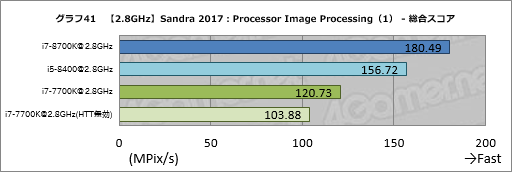 画像ギャラリー No.051のサムネイル画像 / 「Core i7-8700K」「Core i5-8400」レビュー後編。Coffee Lake-Sは「6コア版Kaby Lake-S」なのか?