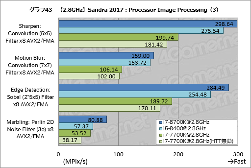 画像ギャラリー No.053のサムネイル画像 / 「Core i7-8700K」「Core i5-8400」レビュー後編。Coffee Lake-Sは「6コア版Kaby Lake-S」なのか?