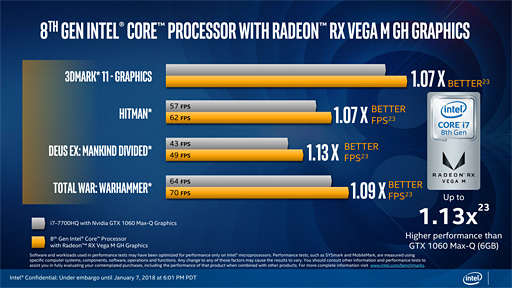 画像集 No.009のサムネイル画像 / ［CES 2018］「Radeon RX Vega搭載の第8世代Coreプロセッサ」が正式発表。「ミドルクラス市場向け単体GPU並みの3D性能」を1パッケージで実現へ
