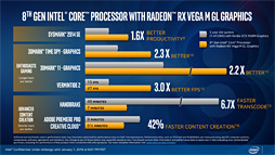 画像集 No.012のサムネイル画像 / ［CES 2018］「Radeon RX Vega搭載の第8世代Coreプロセッサ」が正式発表。「ミドルクラス市場向け単体GPU並みの3D性能」を1パッケージで実現へ