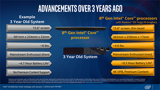 画像集 No.014のサムネイル画像 / ［CES 2018］「Radeon RX Vega搭載の第8世代Coreプロセッサ」が正式発表。「ミドルクラス市場向け単体GPU並みの3D性能」を1パッケージで実現へ