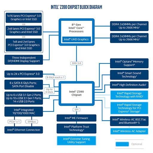 画像ギャラリー No.001のサムネイル画像 / Intel,Coffee Lake-S対応の新チップセット「Z390」を製品リストに追加。USB 3.1 Gen.2ネイティブ対応が見どころに