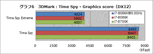 画像ギャラリー No.016のサムネイル画像 / 「Core i7-8086K」レビュー。「8086」の登場40周年記念モデルはゲーマー必携か?