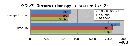 画像ギャラリー No.017のサムネイル画像 / 「Core i7-8086K」レビュー。「8086」の登場40周年記念モデルはゲーマー必携か?