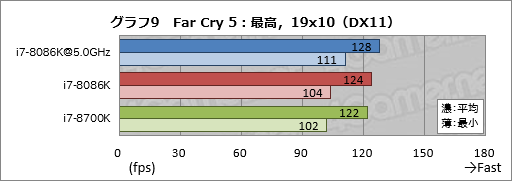画像ギャラリー No.019のサムネイル画像 / 「Core i7-8086K」レビュー。「8086」の登場40周年記念モデルはゲーマー必携か?