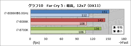 画像ギャラリー No.020のサムネイル画像 / 「Core i7-8086K」レビュー。「8086」の登場40周年記念モデルはゲーマー必携か?
