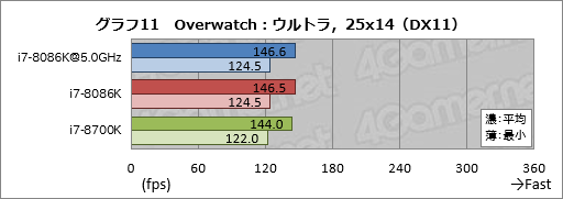 画像ギャラリー No.021のサムネイル画像 / 「Core i7-8086K」レビュー。「8086」の登場40周年記念モデルはゲーマー必携か?