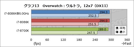 画像ギャラリー No.023のサムネイル画像 / 「Core i7-8086K」レビュー。「8086」の登場40周年記念モデルはゲーマー必携か?