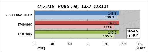 画像ギャラリー No.026のサムネイル画像 / 「Core i7-8086K」レビュー。「8086」の登場40周年記念モデルはゲーマー必携か?