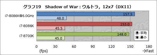 画像ギャラリー No.029のサムネイル画像 / 「Core i7-8086K」レビュー。「8086」の登場40周年記念モデルはゲーマー必携か?
