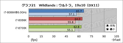 画像ギャラリー No.031のサムネイル画像 / 「Core i7-8086K」レビュー。「8086」の登場40周年記念モデルはゲーマー必携か?