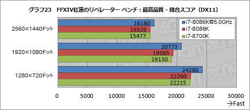 画像ギャラリー No.033のサムネイル画像 / 「Core i7-8086K」レビュー。「8086」の登場40周年記念モデルはゲーマー必携か?