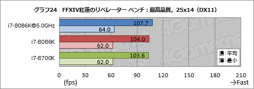 画像ギャラリー No.034のサムネイル画像 / 「Core i7-8086K」レビュー。「8086」の登場40周年記念モデルはゲーマー必携か?