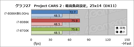 画像ギャラリー No.037のサムネイル画像 / 「Core i7-8086K」レビュー。「8086」の登場40周年記念モデルはゲーマー必携か?