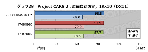 画像ギャラリー No.038のサムネイル画像 / 「Core i7-8086K」レビュー。「8086」の登場40周年記念モデルはゲーマー必携か?