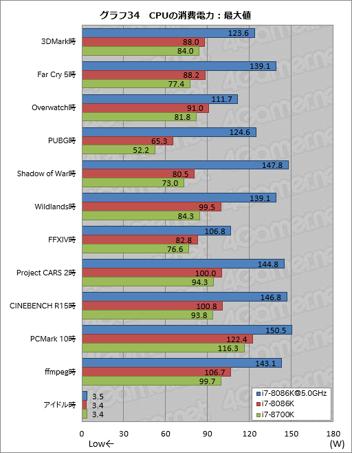画像ギャラリー No.044のサムネイル画像 / 「Core i7-8086K」レビュー。「8086」の登場40周年記念モデルはゲーマー必携か?