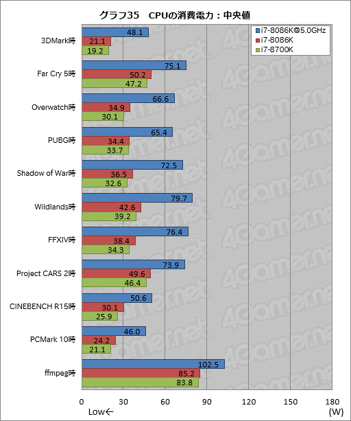 画像ギャラリー No.045のサムネイル画像 / 「Core i7-8086K」レビュー。「8086」の登場40周年記念モデルはゲーマー必携か?