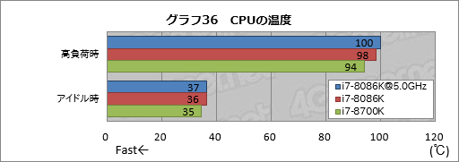画像ギャラリー No.046のサムネイル画像 / 「Core i7-8086K」レビュー。「8086」の登場40周年記念モデルはゲーマー必携か?
