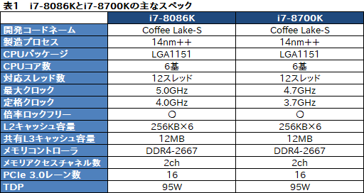 画像ギャラリー No.049のサムネイル画像 / 「Core i7-8086K」レビュー。「8086」の登場40周年記念モデルはゲーマー必携か?