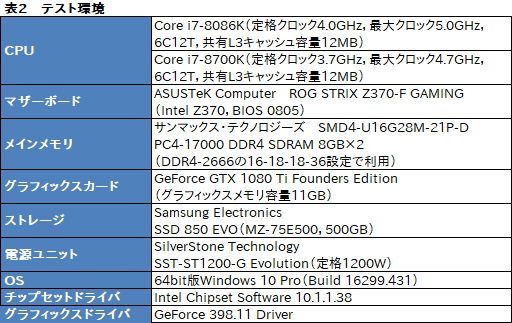 Core i7-8086K」レビュー。「8086」の登場40周年記念モデルはゲーマー ...
