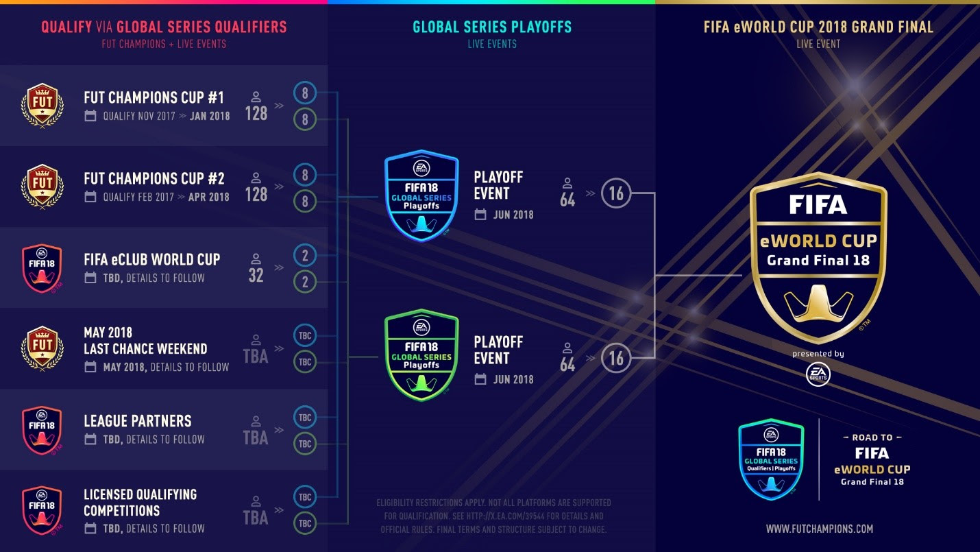 画像集 001 Fifa 18 の世界大会 The Road To The Fifa Eworld Cup 18 画像集 001 Fifa 18 の世界大会 The Road To The Fifa Eworld Cup 18